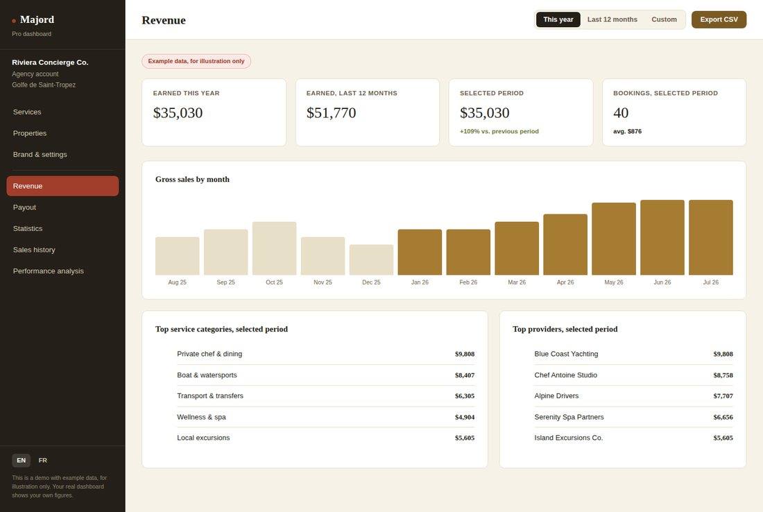 Majord Pro dashboard, revenue view with monthly chart and top categories